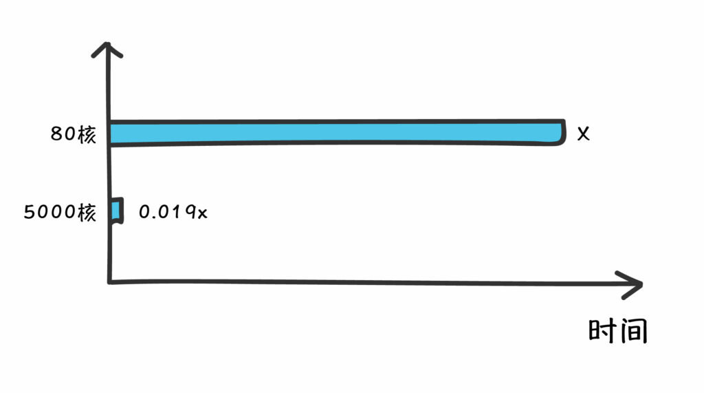云端調(diào)度80核與5000核的計(jì)算耗時(shí)