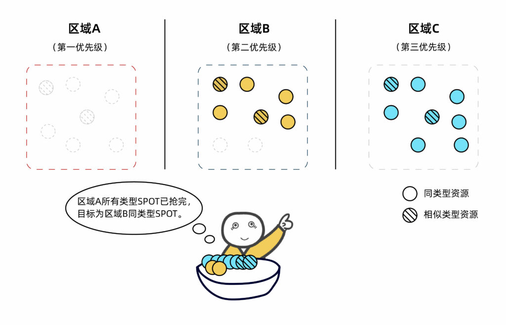fastone平臺(tái)Auto-Scale智能調(diào)度系統(tǒng),實(shí)例資源自動(dòng)調(diào)度
