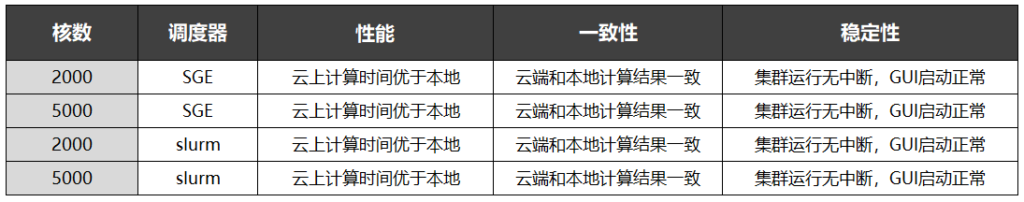 OPC仿真計(jì)算-不同核數(shù)不同調(diào)度器的性能表現(xiàn)