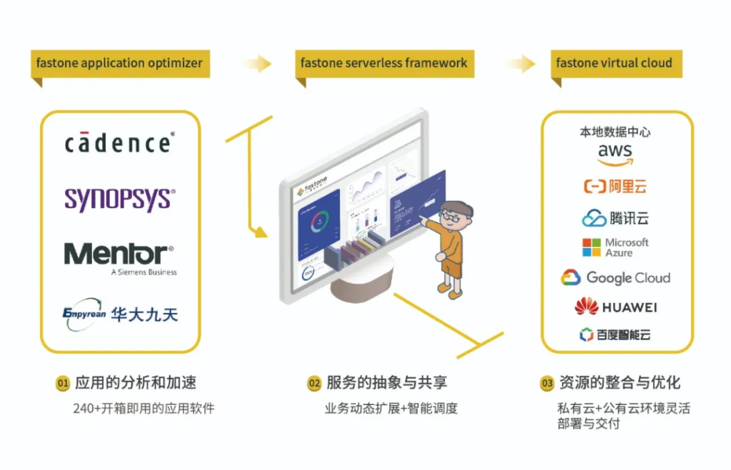 fastone云計算業(yè)務架構圖