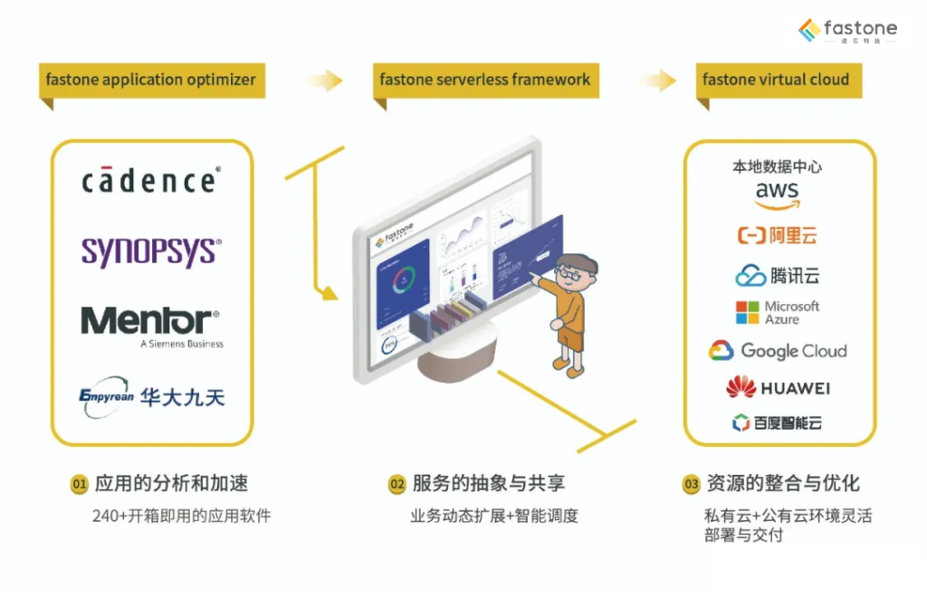 速石科技CloudHPC業(yè)務(wù)架構(gòu)