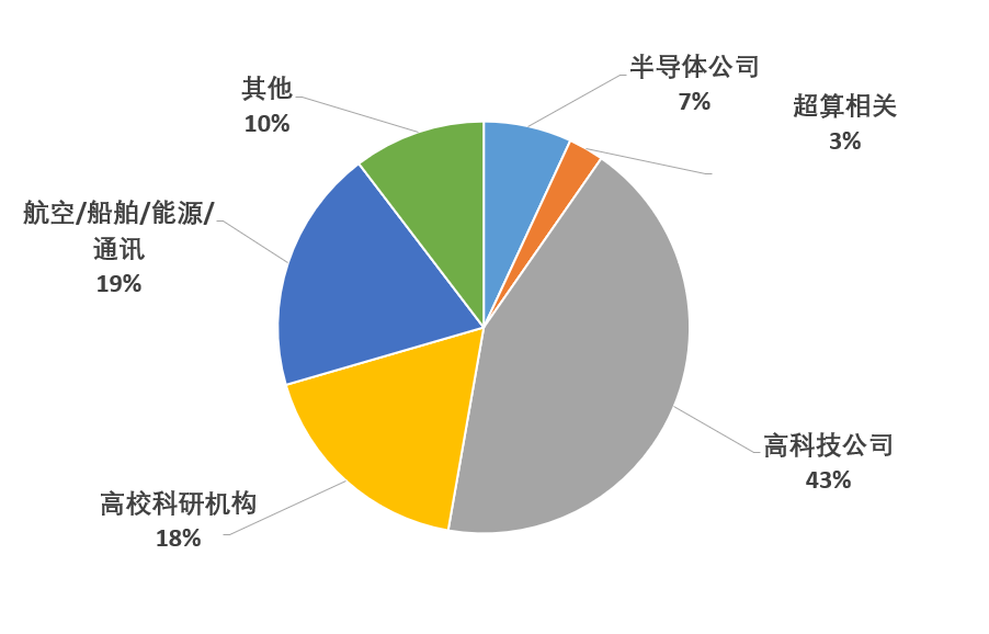 美國封殺的五大行業(yè):EDA半導體企業(yè),人工智能AI高科技公司,理工類大學和高校,科研機構,航空船舶能源通訊類公司,超算中心