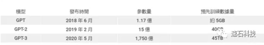 GPU計算資源,TPU計算資源預先訓練數(shù)據(jù)量