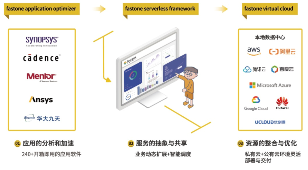 fastone云服務(wù)架構(gòu)_為應(yīng)用定義的云計算平臺_統(tǒng)一資源池調(diào)度