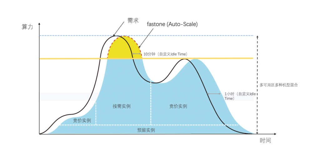 fastone的EDA仿真云計算平臺具有auto scale_彈性計算能力,幫助用戶均衡調(diào)度云端計算資源